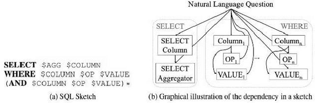 Figure 2 for Deep Learning Driven Natural Languages Text to SQL Query Conversion: A Survey
