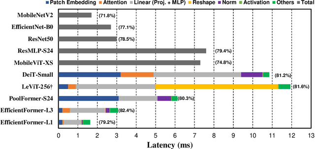 Figure 3 for EfficientFormer: Vision Transformers at MobileNet Speed