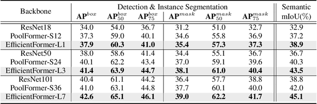 Figure 4 for EfficientFormer: Vision Transformers at MobileNet Speed