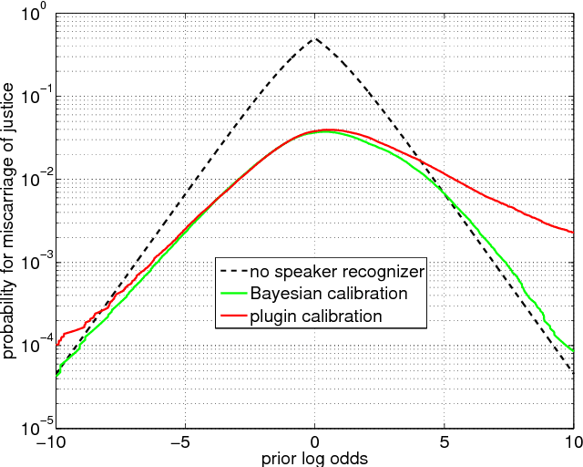 Figure 1 for Bayesian calibration for forensic evidence reporting