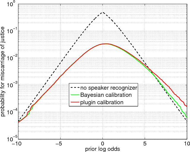 Figure 2 for Bayesian calibration for forensic evidence reporting