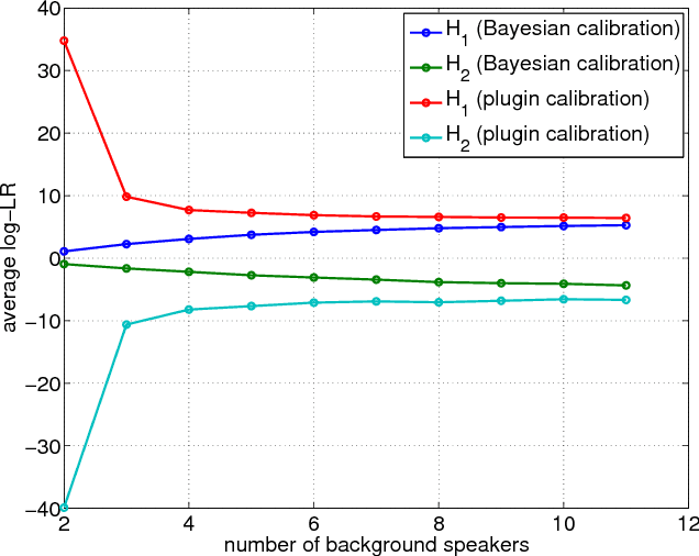 Figure 3 for Bayesian calibration for forensic evidence reporting
