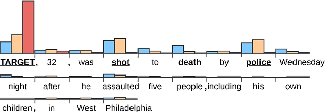 Figure 4 for Who is Killed by Police: Introducing Supervised Attention for Hierarchical LSTMs