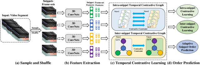 Figure 3 for Temporal Contrastive Graph for Self-supervised Video Representation Learning