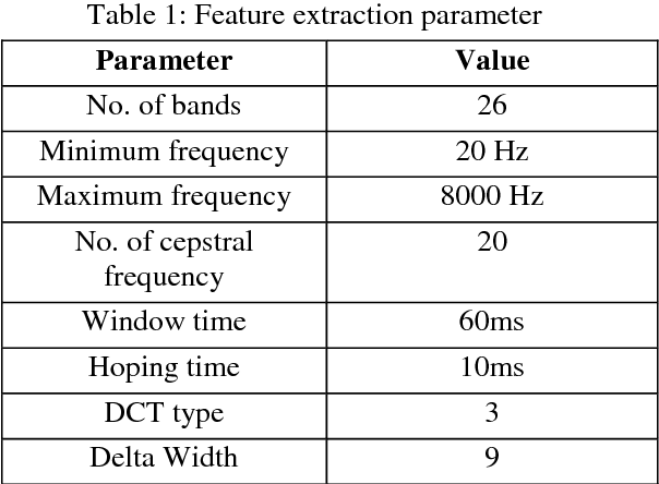 Figure 1 for Native Language Identification using i-vector