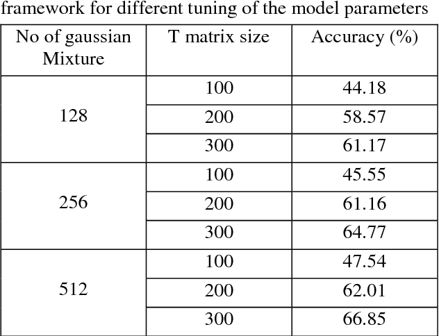 Figure 2 for Native Language Identification using i-vector