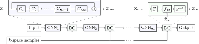 Figure 1 for A Deep Cascade of Convolutional Neural Networks for MR Image Reconstruction
