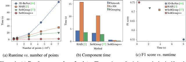 Figure 1 for SoftGroup++: Scalable 3D Instance Segmentation with Octree Pyramid Grouping