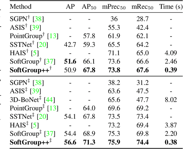 Figure 2 for SoftGroup++: Scalable 3D Instance Segmentation with Octree Pyramid Grouping