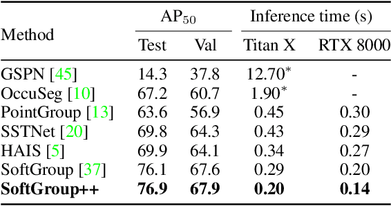 Figure 4 for SoftGroup++: Scalable 3D Instance Segmentation with Octree Pyramid Grouping