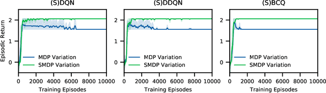 Figure 3 for Semi-Markov Offline Reinforcement Learning for Healthcare