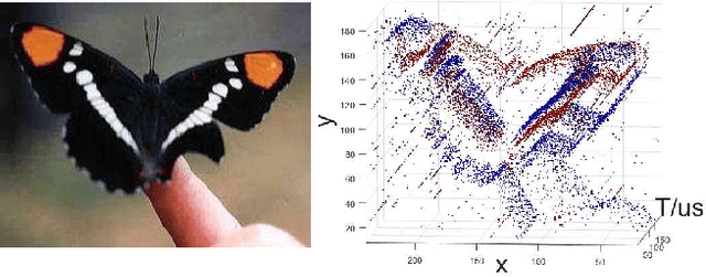 Figure 1 for Graph-Based Object Classification for Neuromorphic Vision Sensing