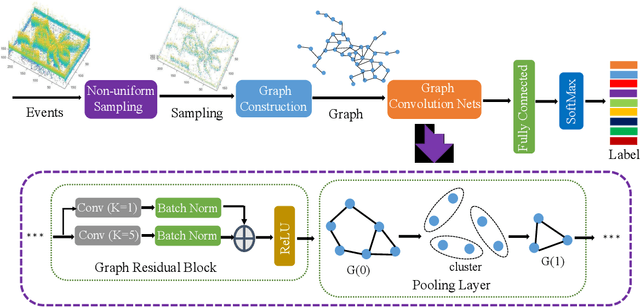 Figure 3 for Graph-Based Object Classification for Neuromorphic Vision Sensing
