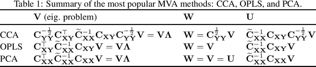 Figure 1 for Why (and How) Avoid Orthogonal Procrustes in Regularized Multivariate Analysis