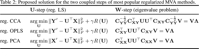 Figure 3 for Why (and How) Avoid Orthogonal Procrustes in Regularized Multivariate Analysis