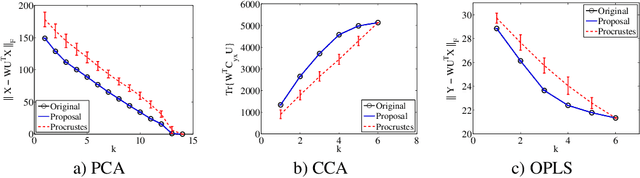 Figure 2 for Why (and How) Avoid Orthogonal Procrustes in Regularized Multivariate Analysis