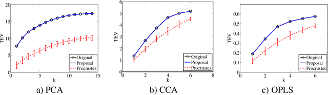 Figure 4 for Why (and How) Avoid Orthogonal Procrustes in Regularized Multivariate Analysis