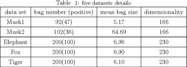 Figure 2 for On the Complexity of One-class SVM for Multiple Instance Learning