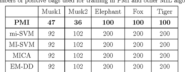 Figure 4 for On the Complexity of One-class SVM for Multiple Instance Learning