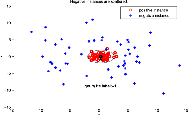 Figure 3 for On the Complexity of One-class SVM for Multiple Instance Learning