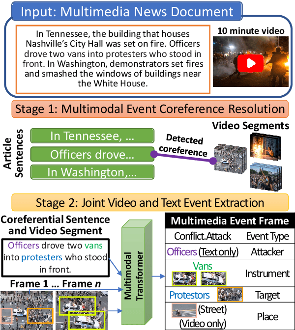 Figure 1 for Joint Multimedia Event Extraction from Video and Article