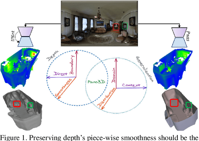 Figure 1 for Pano3D: A Holistic Benchmark and a Solid Baseline for $360^o$ Depth Estimation