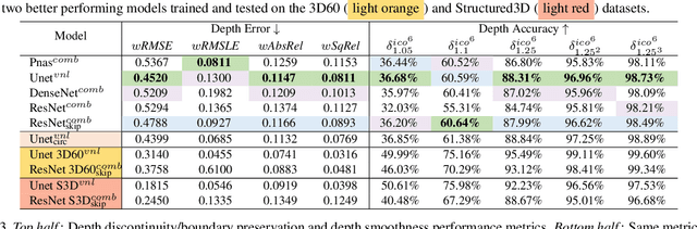 Figure 4 for Pano3D: A Holistic Benchmark and a Solid Baseline for $360^o$ Depth Estimation