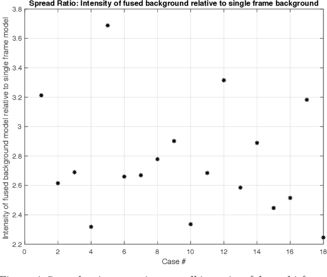 Figure 4 for Computational Enhancement of Molecularly Targeted Contrast-Enhanced Ultrasound: Application to Human Breast Tumor Imaging