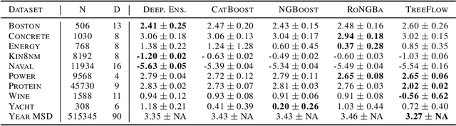 Figure 4 for TreeFlow: Going beyond Tree-based Gaussian Probabilistic Regression