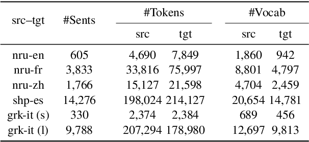 Figure 3 for Learning Contextualised Cross-lingual Word Embeddings for Extremely Low-Resource Languages Using Parallel Corpora