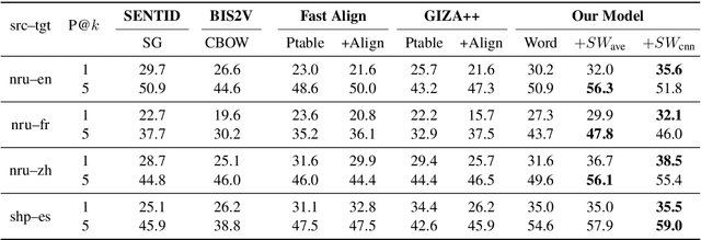 Figure 4 for Learning Contextualised Cross-lingual Word Embeddings for Extremely Low-Resource Languages Using Parallel Corpora