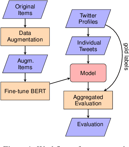 Figure 2 for Items from Psychometric Tests as Training Data for Personality Profiling Models of Twitter Users