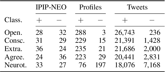 Figure 3 for Items from Psychometric Tests as Training Data for Personality Profiling Models of Twitter Users
