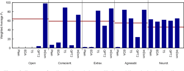 Figure 4 for Items from Psychometric Tests as Training Data for Personality Profiling Models of Twitter Users