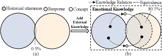 Figure 3 for Empathetic Dialogue Generation via Knowledge Enhancing and Emotion Dependency Modeling