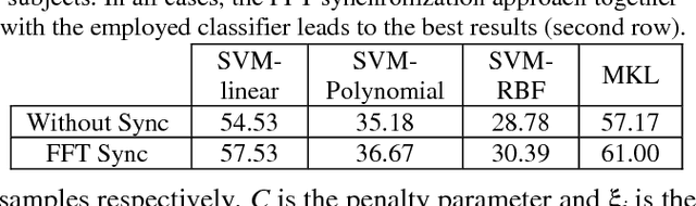 Figure 2 for An FFT-based Synchronization Approach to Recognize Human Behaviors using STN-LFP Signal