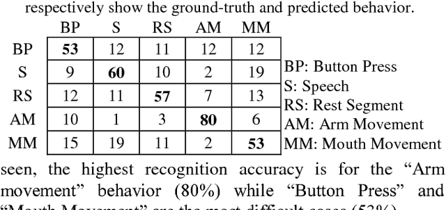 Figure 3 for An FFT-based Synchronization Approach to Recognize Human Behaviors using STN-LFP Signal