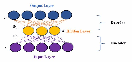 Figure 1 for An Explainable Autoencoder For Collaborative Filtering Recommendation