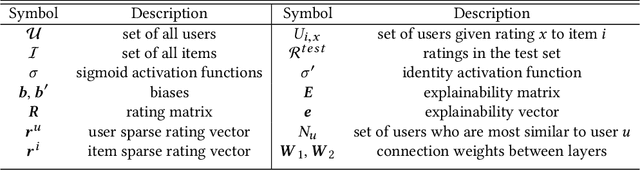 Figure 2 for An Explainable Autoencoder For Collaborative Filtering Recommendation