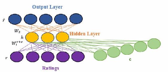 Figure 3 for An Explainable Autoencoder For Collaborative Filtering Recommendation