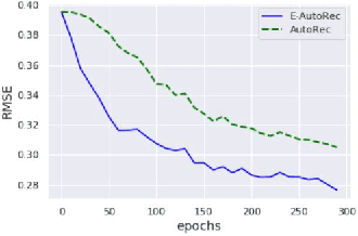 Figure 4 for An Explainable Autoencoder For Collaborative Filtering Recommendation