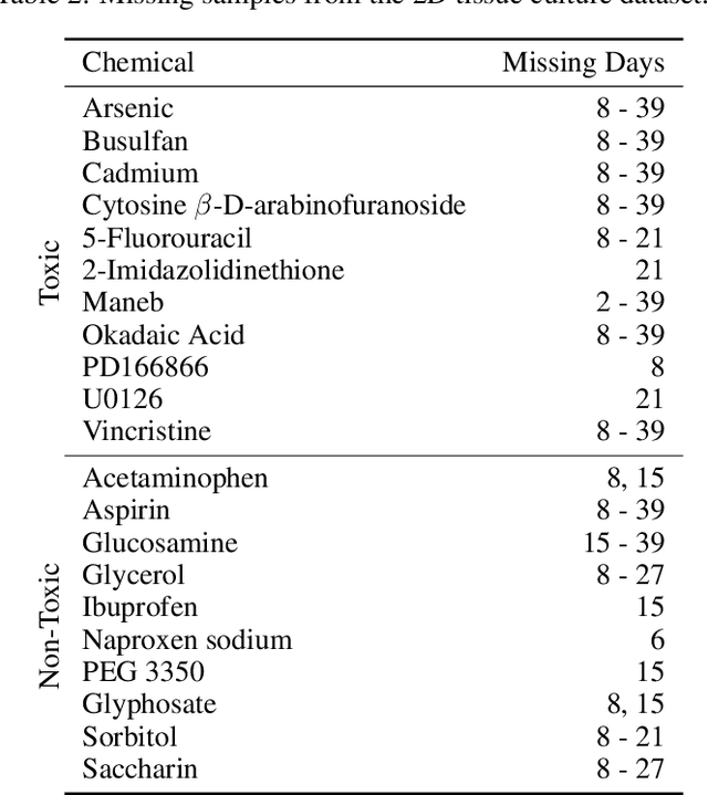 Figure 3 for Machine Learning to Predict Developmental Neurotoxicity with High-throughput Data from 2D Bio-engineered Tissues