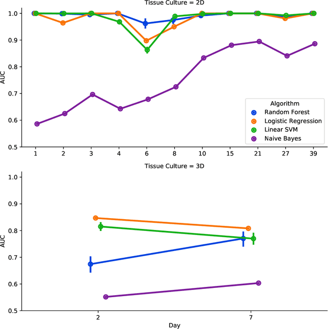 Figure 2 for Machine Learning to Predict Developmental Neurotoxicity with High-throughput Data from 2D Bio-engineered Tissues