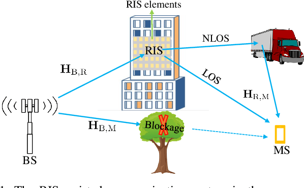 Figure 1 for Channel Estimation and Hybrid Architectures for RIS-Assisted Communications