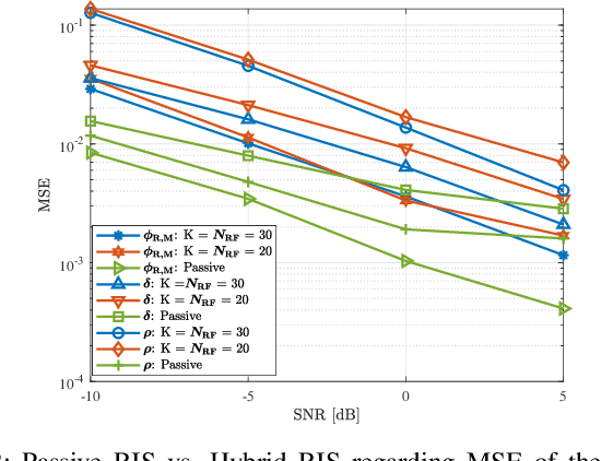 Figure 2 for Channel Estimation and Hybrid Architectures for RIS-Assisted Communications