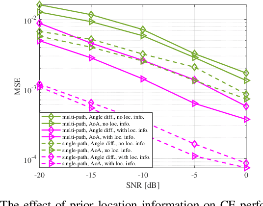Figure 3 for Channel Estimation and Hybrid Architectures for RIS-Assisted Communications