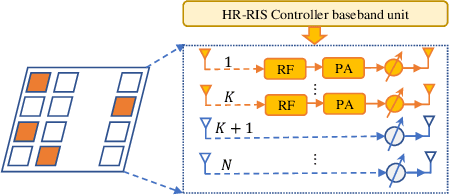 Figure 4 for Channel Estimation and Hybrid Architectures for RIS-Assisted Communications