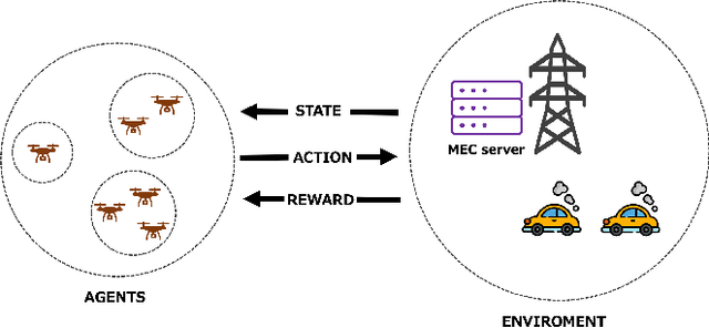 Figure 4 for Deep Reinforcement Learning Based Multi-Access Edge Computing Schedule for Internet of Vehicle