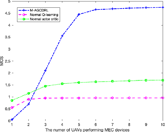 Figure 2 for Deep Reinforcement Learning Based Multi-Access Edge Computing Schedule for Internet of Vehicle