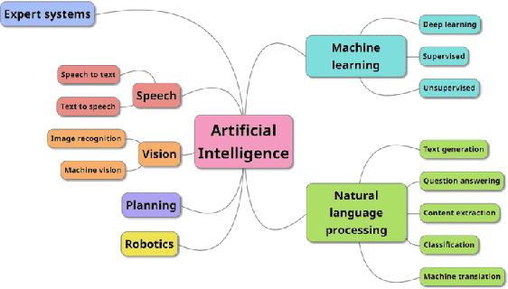 Figure 1 for Malware Detection and Prevention using Artificial Intelligence Techniques